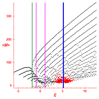 Peres lattice <M>